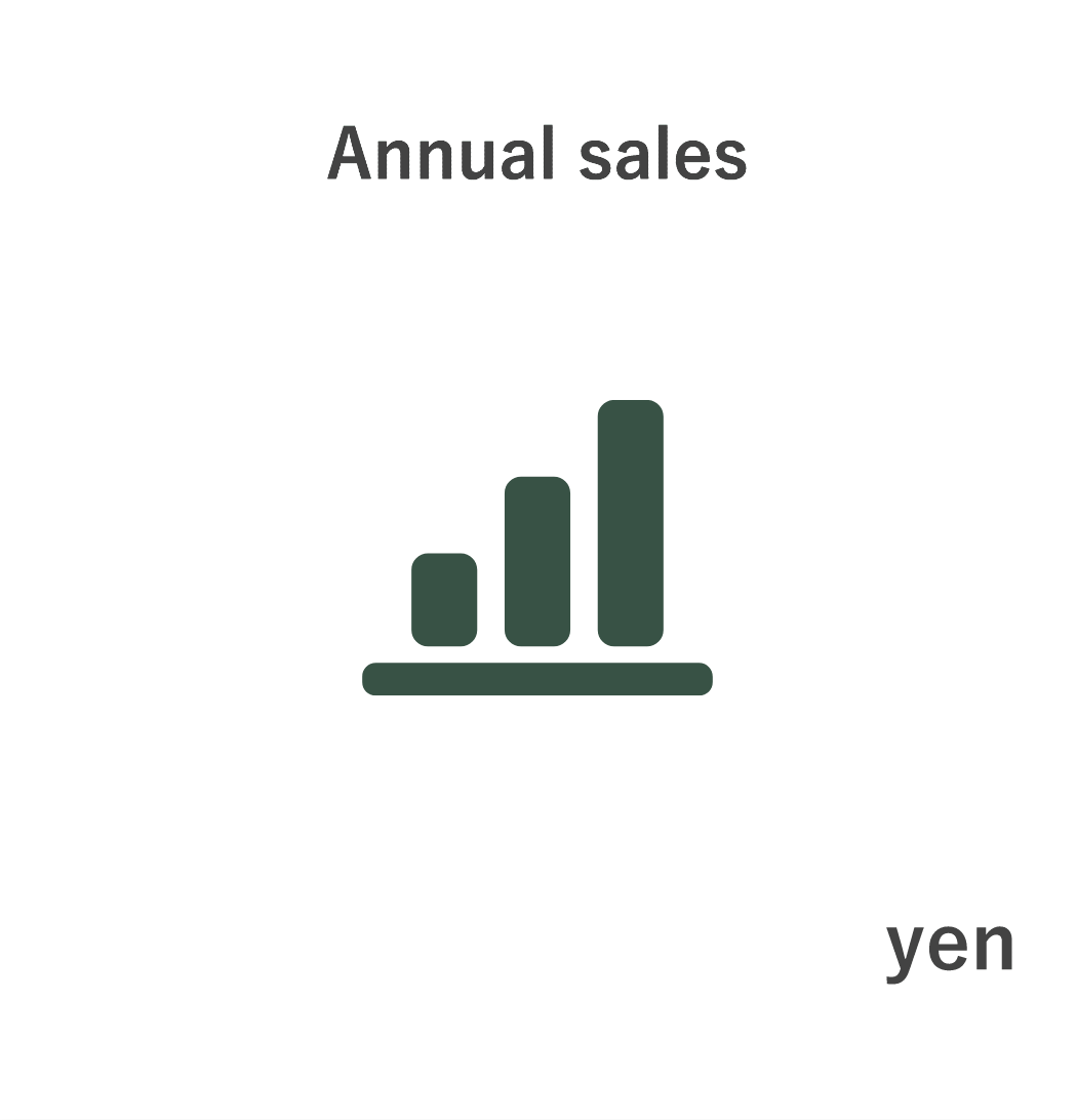 年間売上高 86,504（百万円）