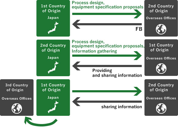 Planning and design of production processes for domestic and overseas plants