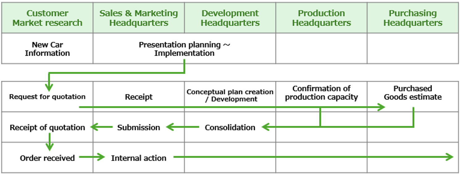 The process leading up to product orders