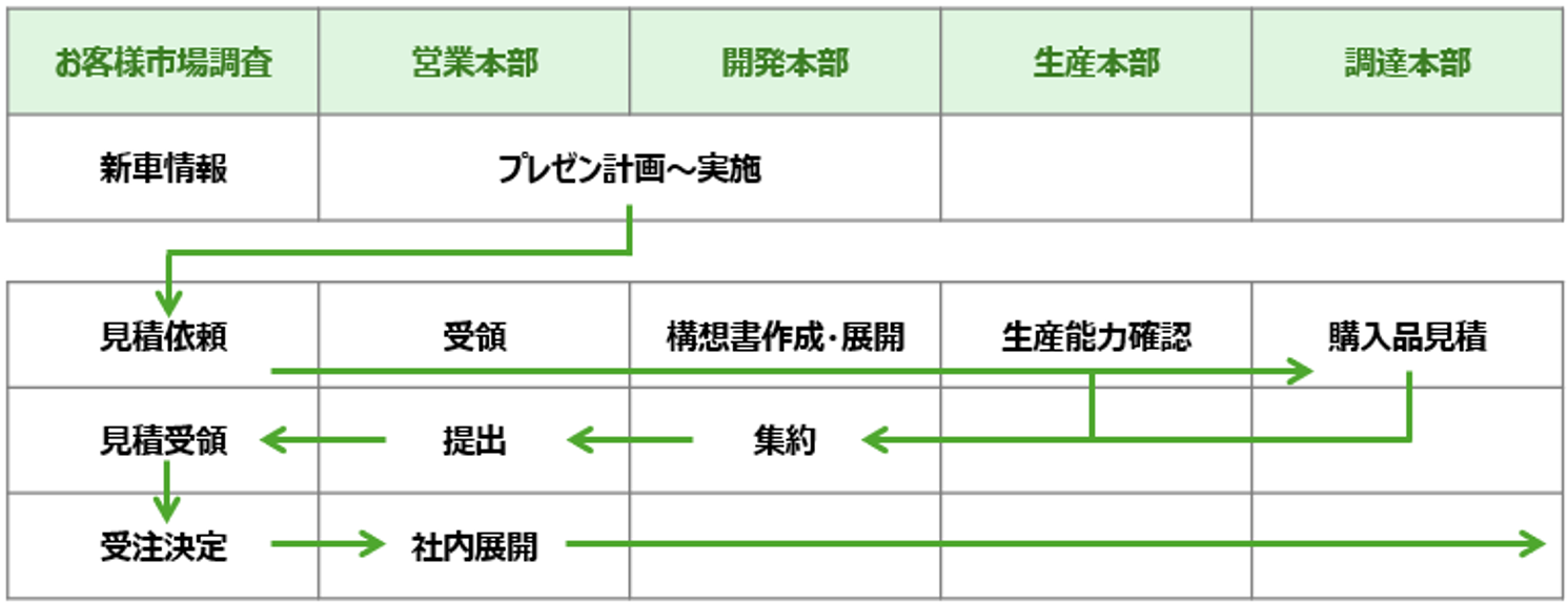 受注決定までのストーリー