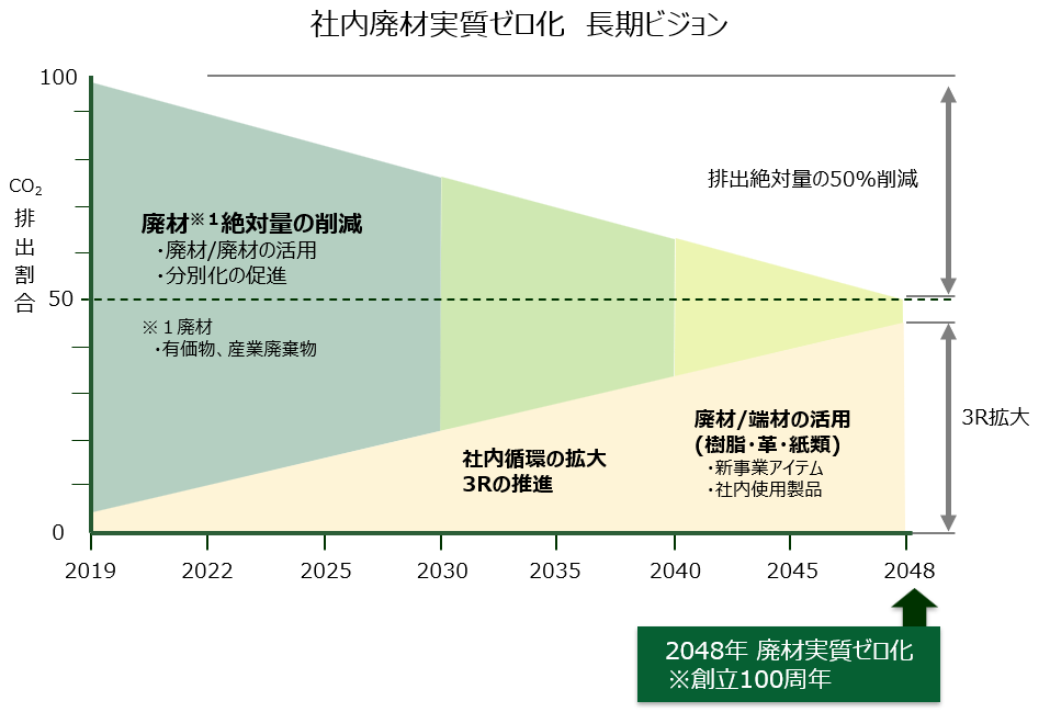 社内廃材実質ゼロ化 長期ビジョン