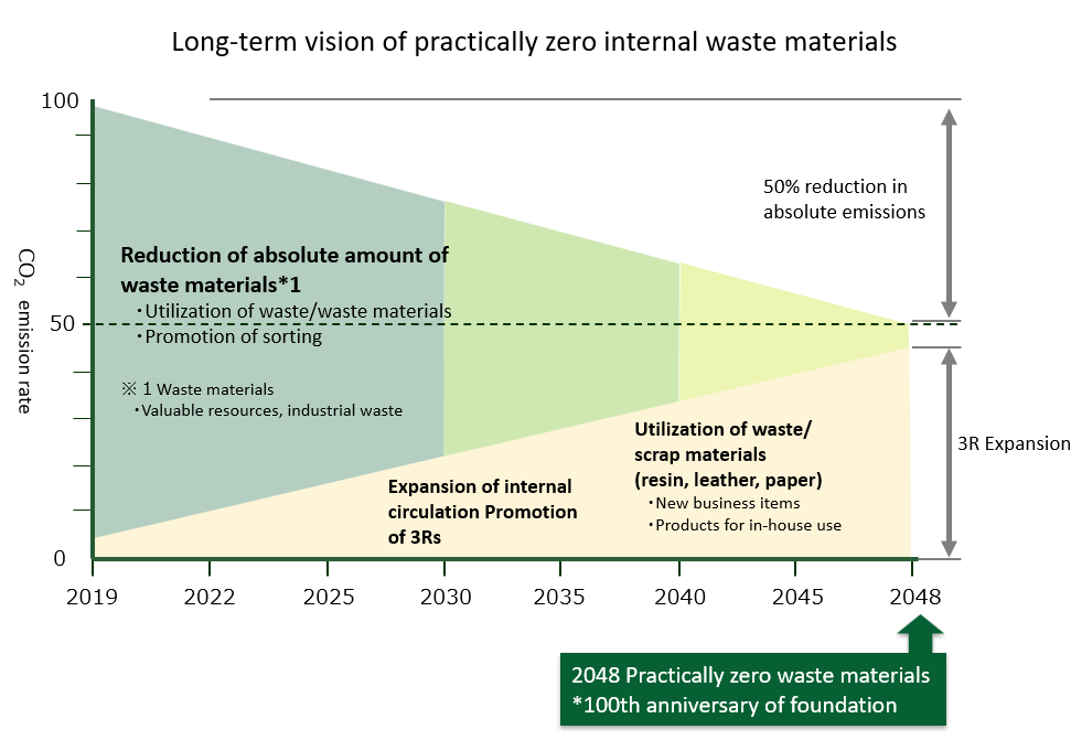 Long-term vision of practically zero internal waste materials